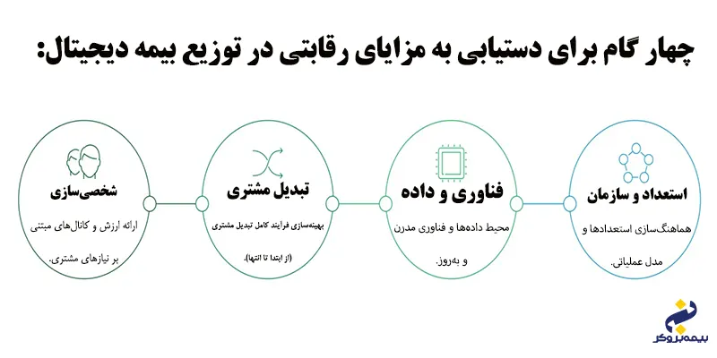 مزایای رقابتی در فروش بیمه