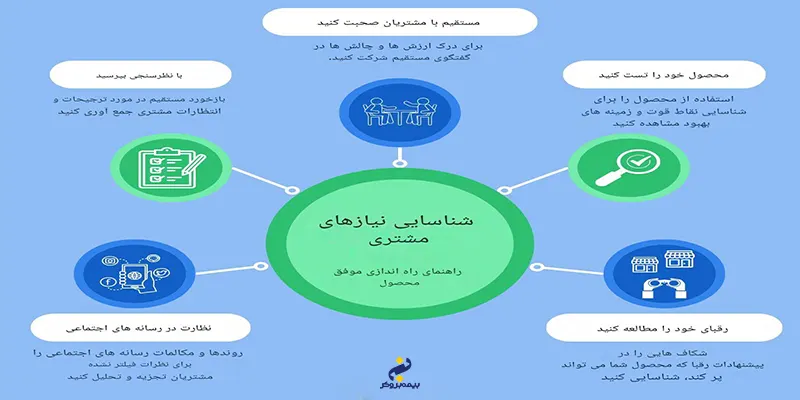 شناسایی نیازهای مشتری عامل موفقیت در فروش بیمه