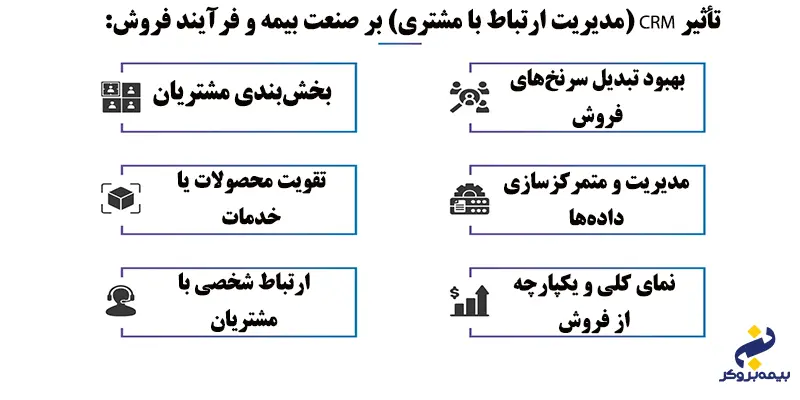 تاثیر CRM در صنعت بیمه و فرآیند فروش بیمه