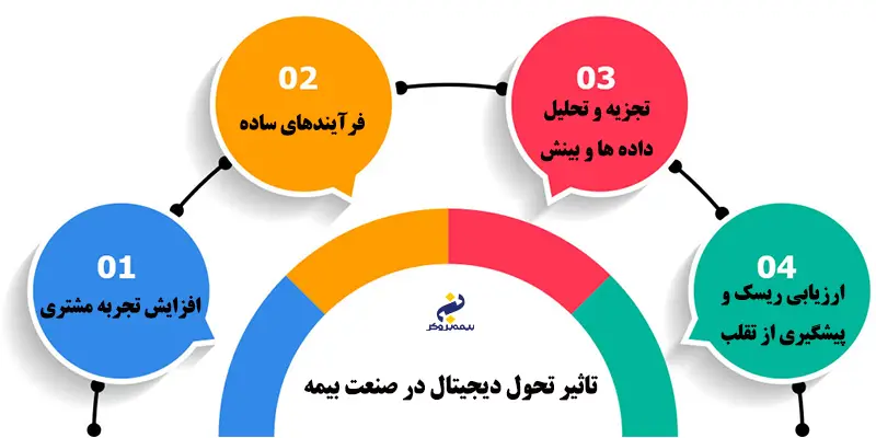 تاثیر تحول دیجیتال در صنعت بیمه